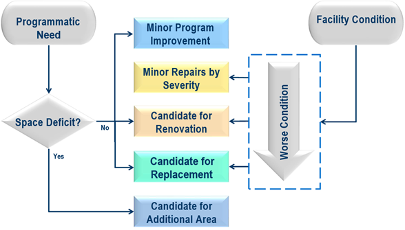 Figure 1 is a graphic flow chart illustrating the prioritization of facility needs for capital budget development. Is there a demonstrable Space Deficit to meet a Programmatic Need?  If yes, the project is a Candidate for Additional Area. If no, the project may be a Minor Program Improvement or a Candidate for Repair, Renovation, or Replacement, depending on facility condition rating.