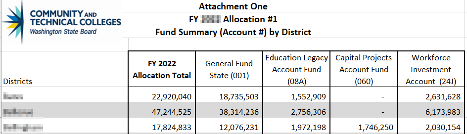 Figure 1 Example: Fiscal Year Allocation #1 Fund Summary