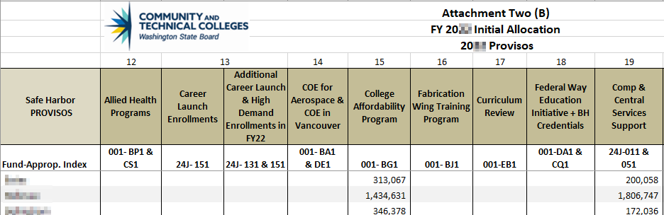 Figure 2 Example: Fiscal Year Initial Allocation Provisos