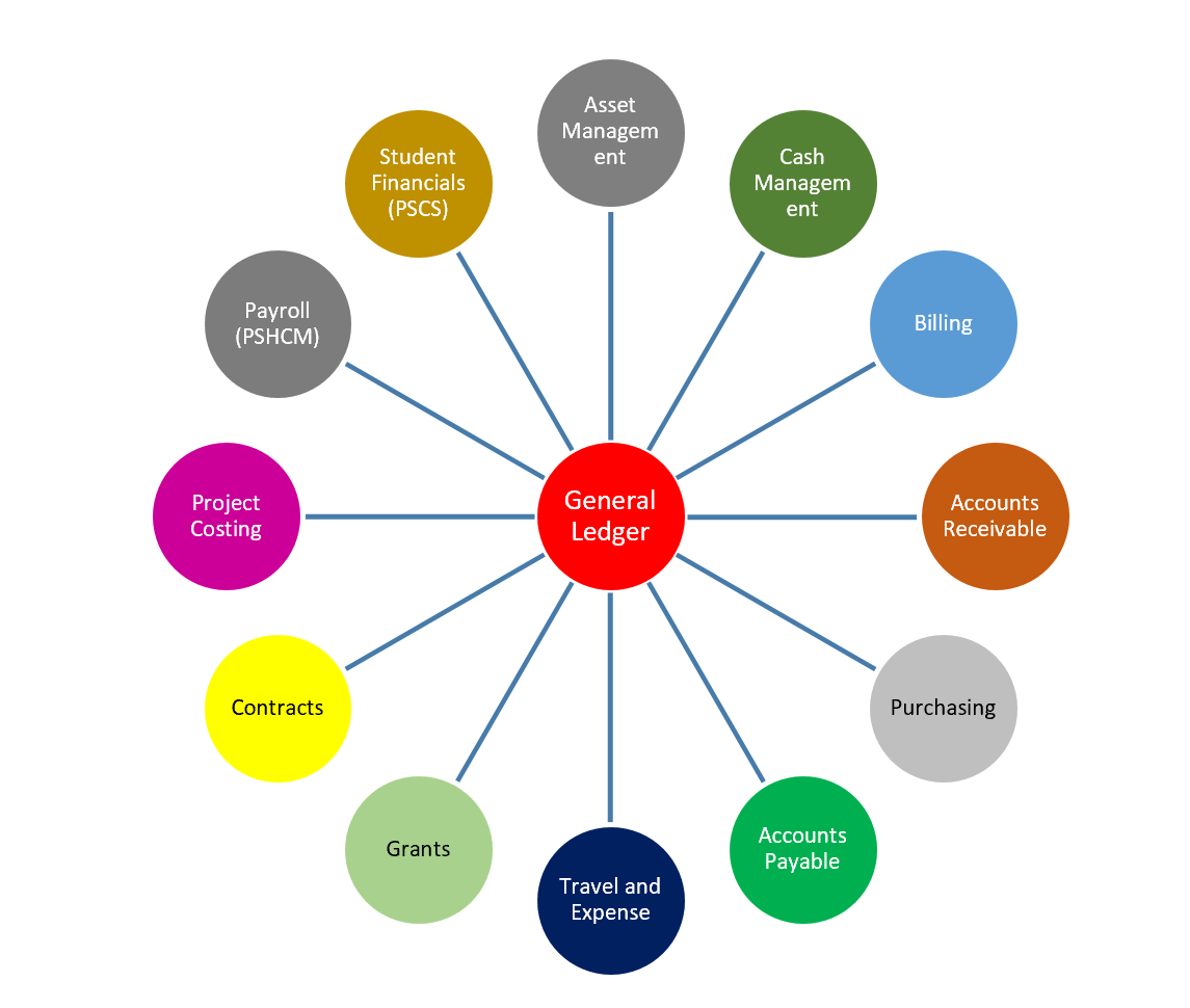 Wheel diagram showing General Ledger in the center and spokes to: Asset Management, Cash Management, Billing, Accounts Receivable, Purchasing, Accounts Payable, Travel and Expense, Grants, Contracts, Project Costing, Payroll (PSHCM), and Student Financials (PSCS)