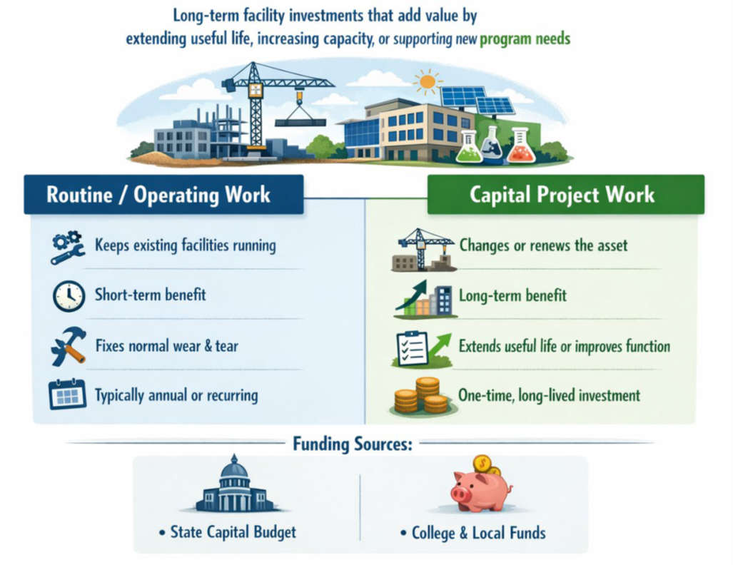 Routine vs. Capital Project Work An illustration of the differences between Routine/Operational work and Capital Project work, all of which is an investment in extending the useful life, capacity, and/or programmatic use of buildings and facilities. Routine/Operating work includes that which keeps existing facilities running, has relatively short-term benefits, fixes normal wear and tear, and typically reoccurs on regular schedules. Capital Project work is that which changes or renews an asset, has long-term benefits, extends useful life or improves functionality, and is a one-time investment with a long lifespan. Capital Project fund sources may include State capital budget appropriations, as well as college or other local funds.