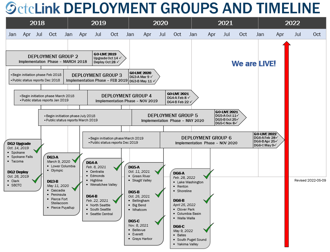 whatcom community college calendar 2021 Deployment Group Timeline Sbctc whatcom community college calendar 2021