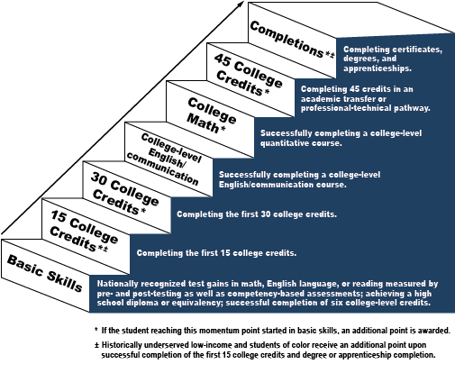 Student Testing / FSA Achievement Levels